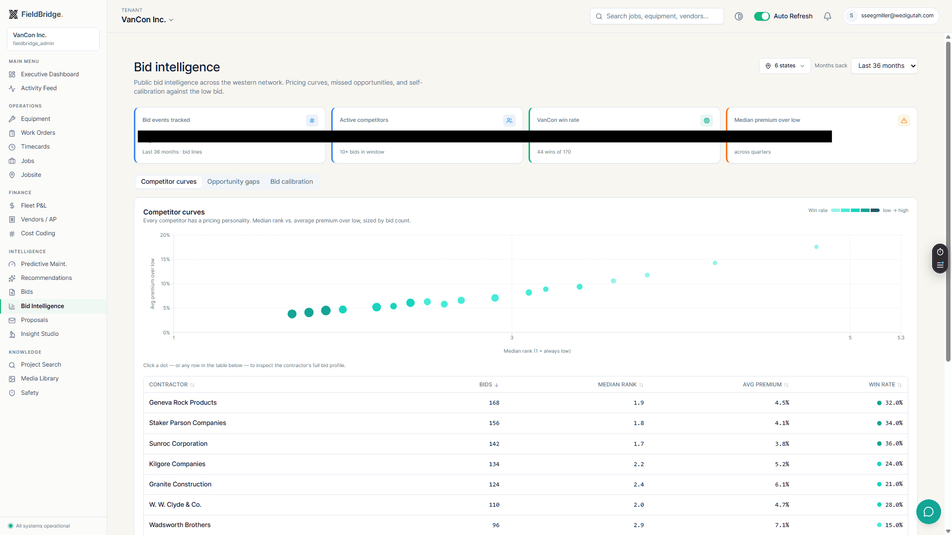 Bid Intelligence overview — win-rate and margin trends