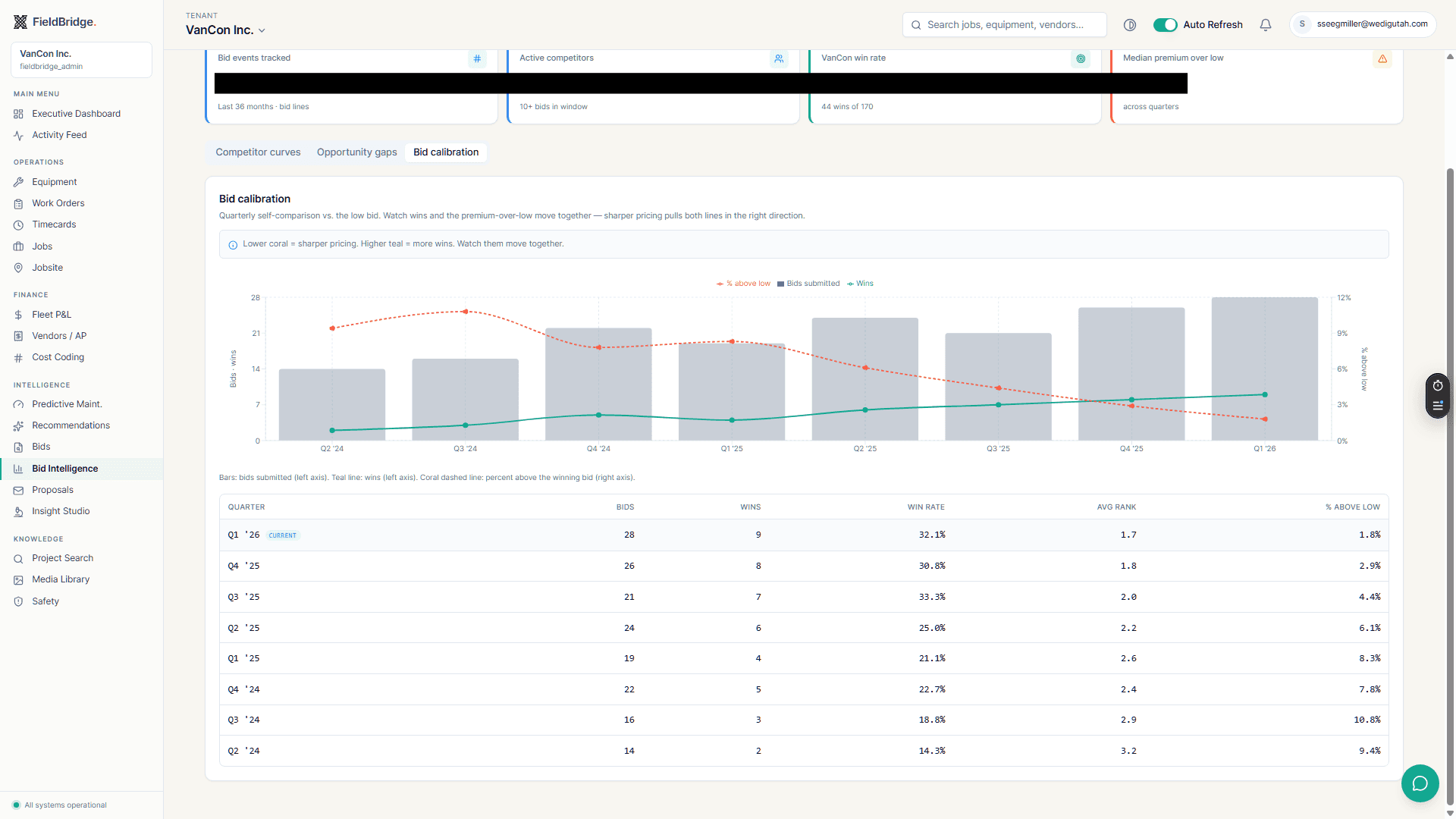 Bid Intelligence — margin analysis by job type